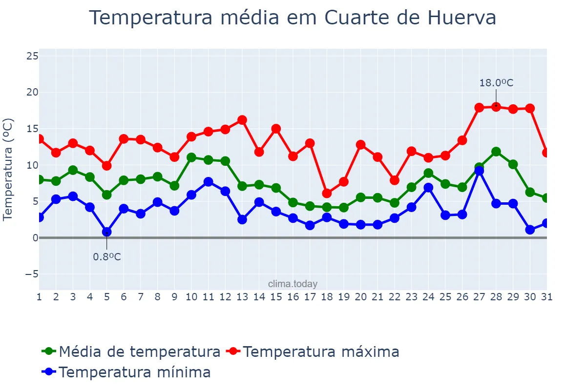Temperatura em dezembro em Cuarte de Huerva, Aragon, ES