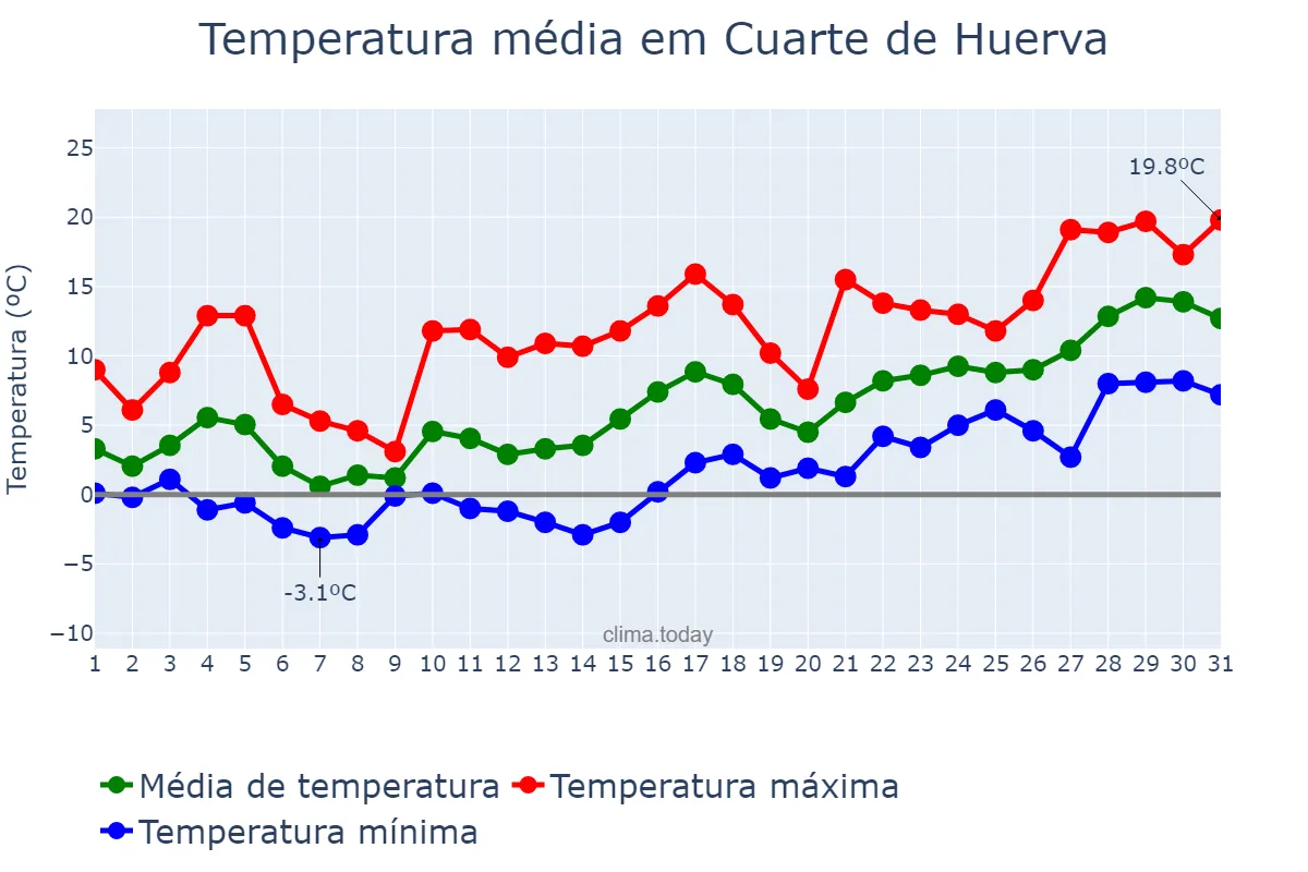 Temperatura em janeiro em Cuarte de Huerva, Aragon, ES