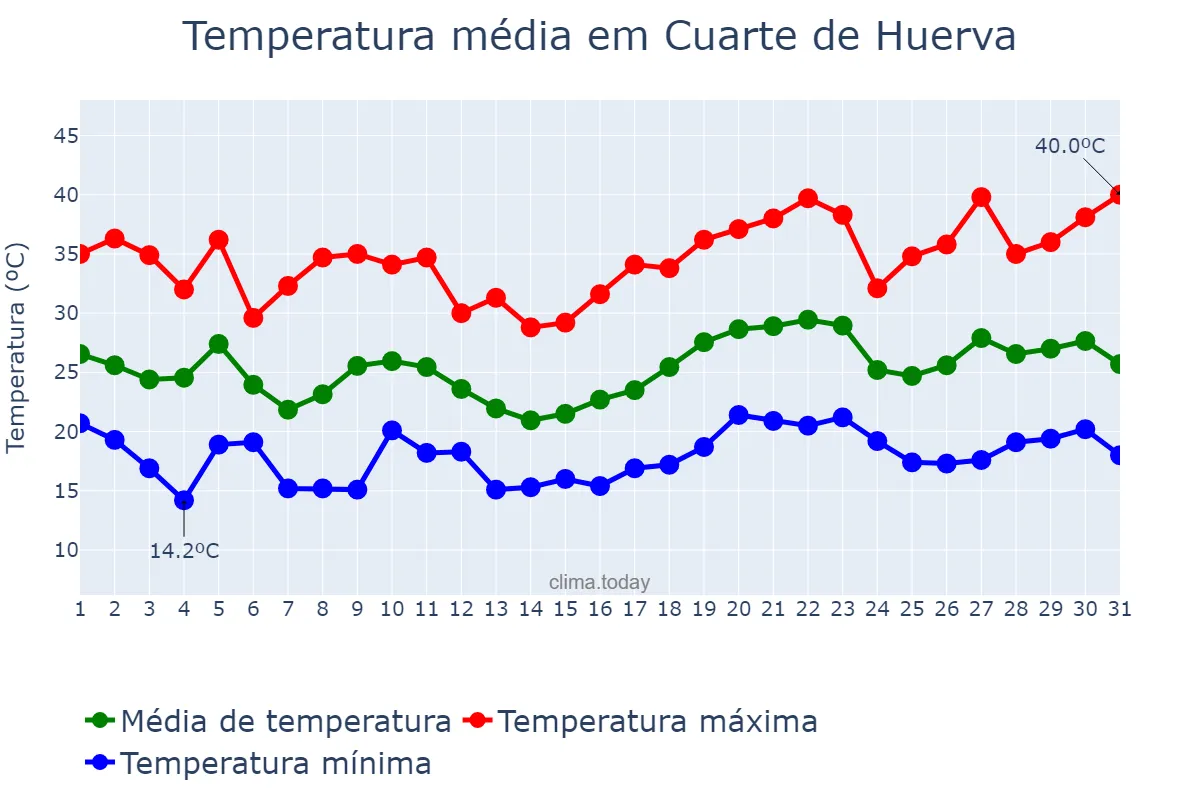 Temperatura em julho em Cuarte de Huerva, Aragon, ES
