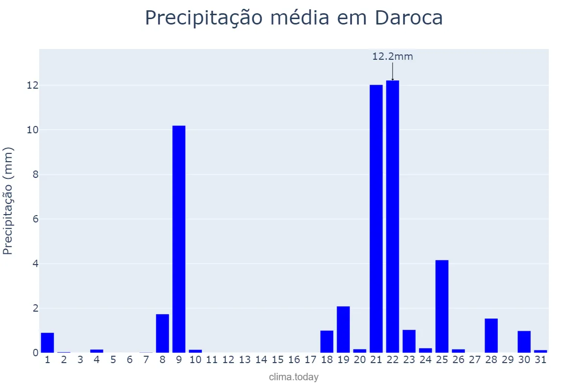 Precipitação em janeiro em Daroca, Aragon, ES
