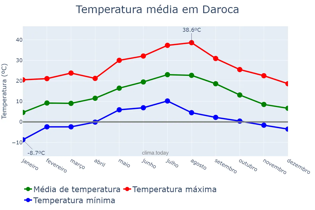 Temperatura anual em Daroca, Aragon, ES