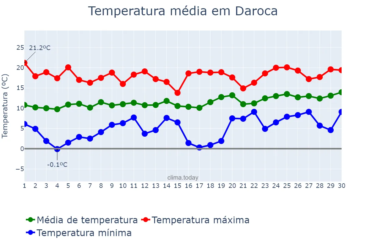 Temperatura em abril em Daroca, Aragon, ES