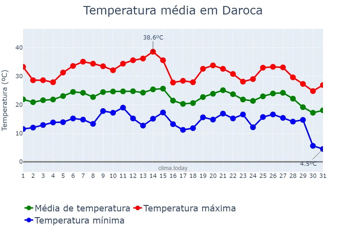 Temperatura em agosto em Daroca, Aragon, ES