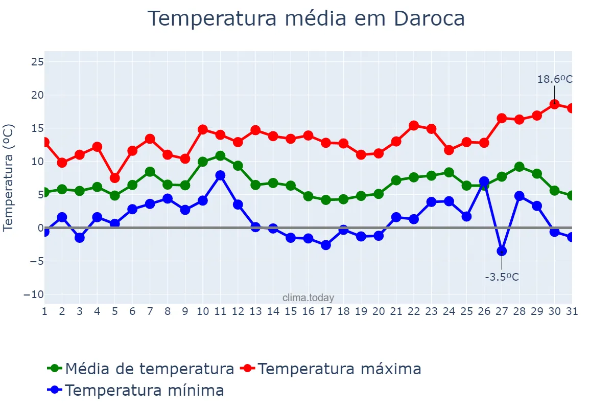 Temperatura em dezembro em Daroca, Aragon, ES