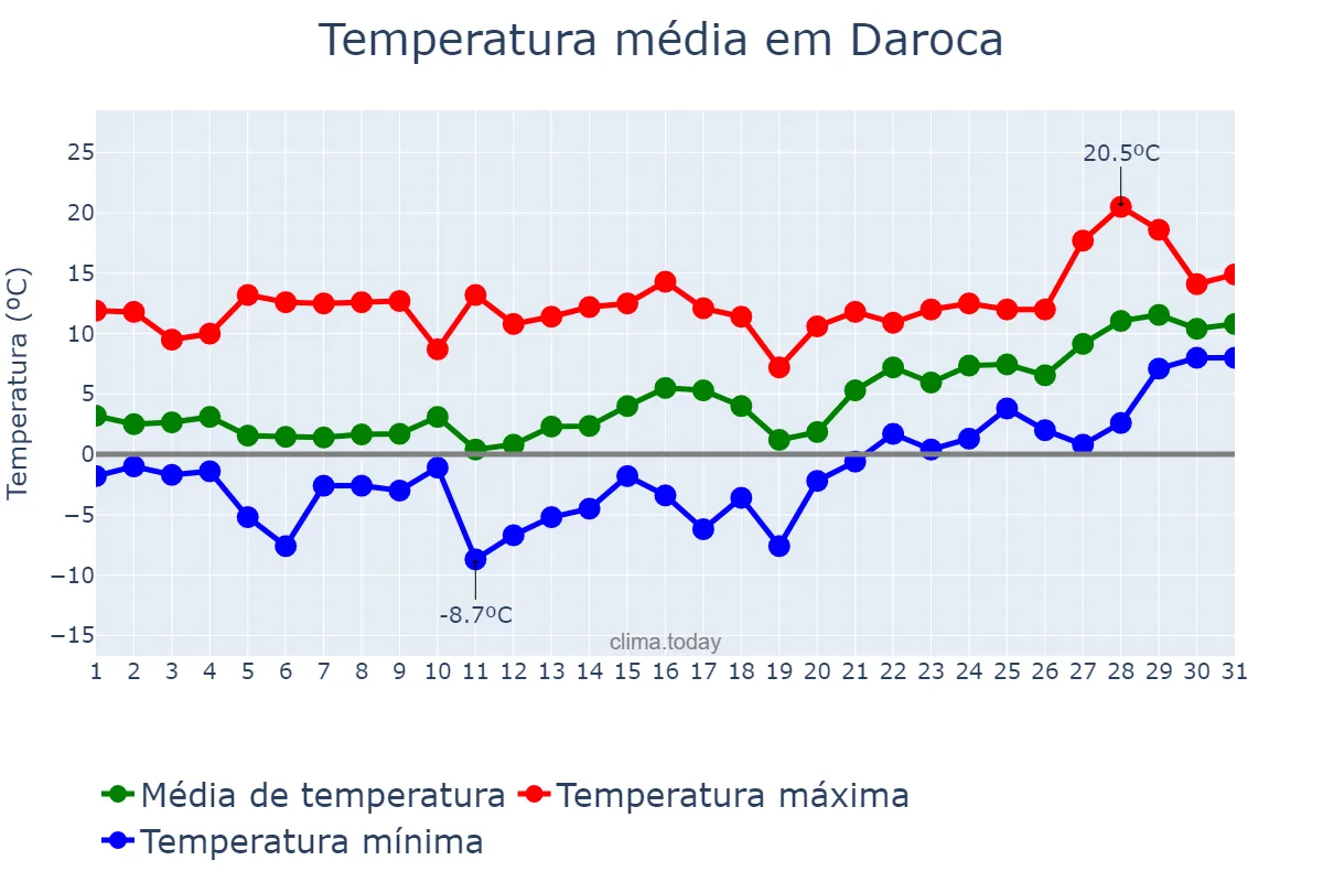 Temperatura em janeiro em Daroca, Aragon, ES