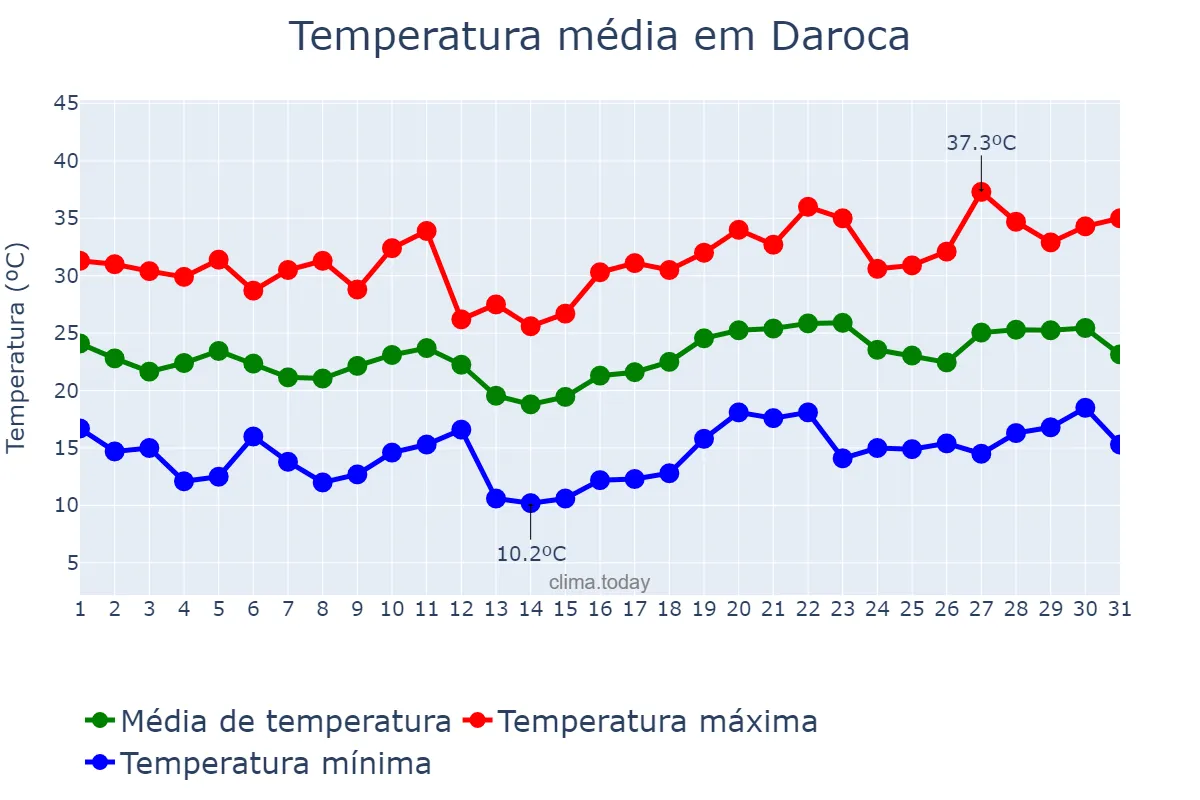 Temperatura em julho em Daroca, Aragon, ES