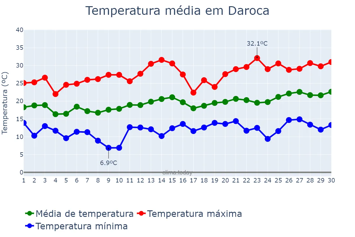 Temperatura em junho em Daroca, Aragon, ES