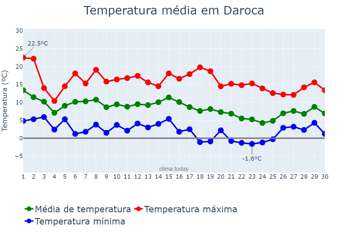 Temperatura em novembro em Daroca, Aragon, ES