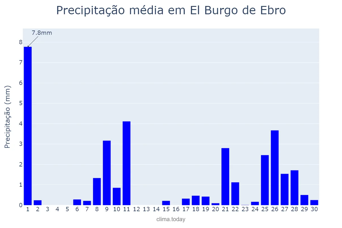 Precipitação em abril em El Burgo de Ebro, Aragon, ES