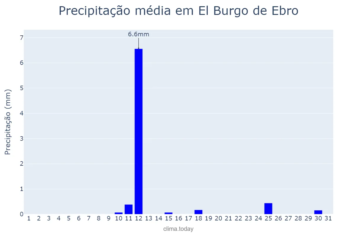 Precipitação em agosto em El Burgo de Ebro, Aragon, ES