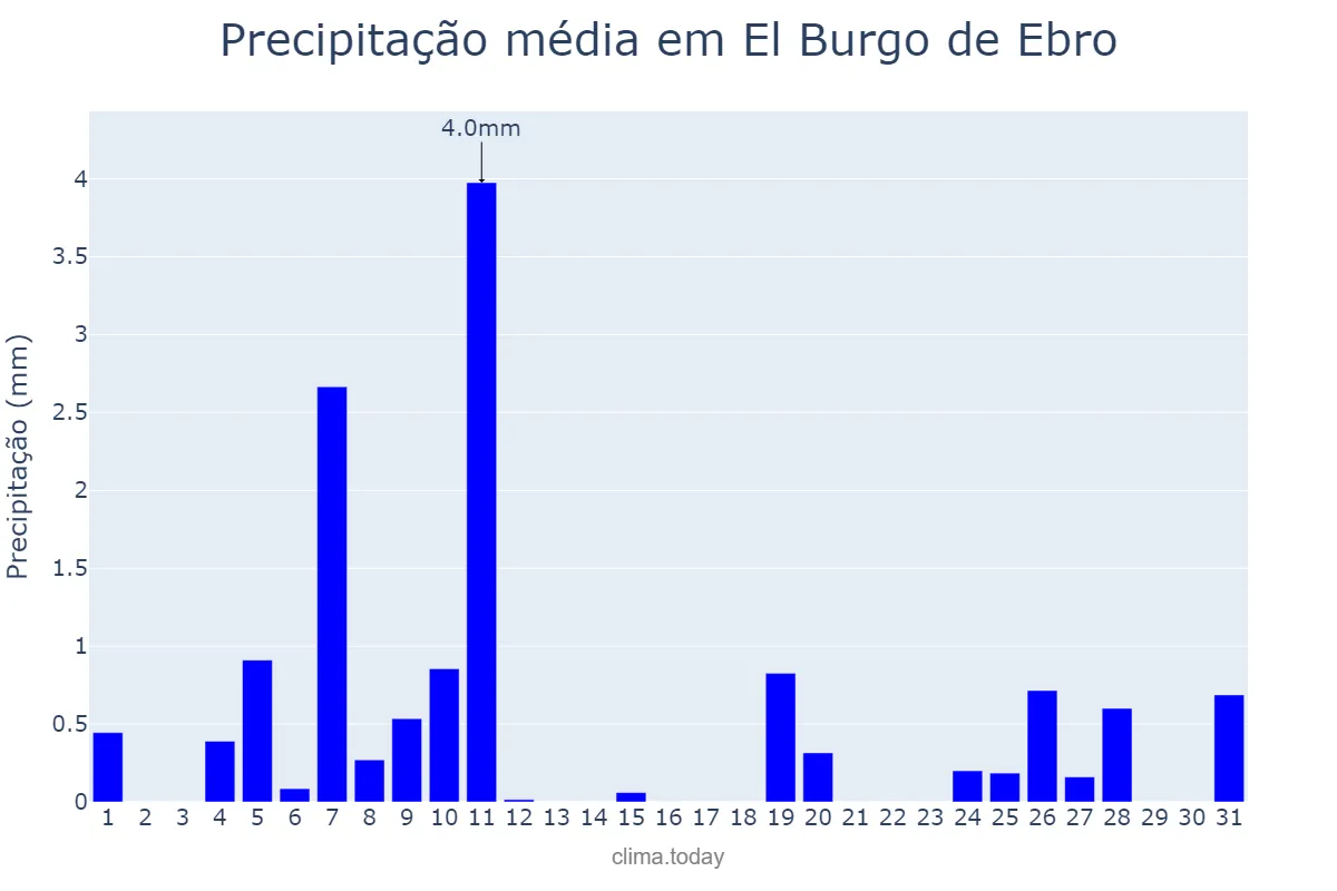 Precipitação em dezembro em El Burgo de Ebro, Aragon, ES