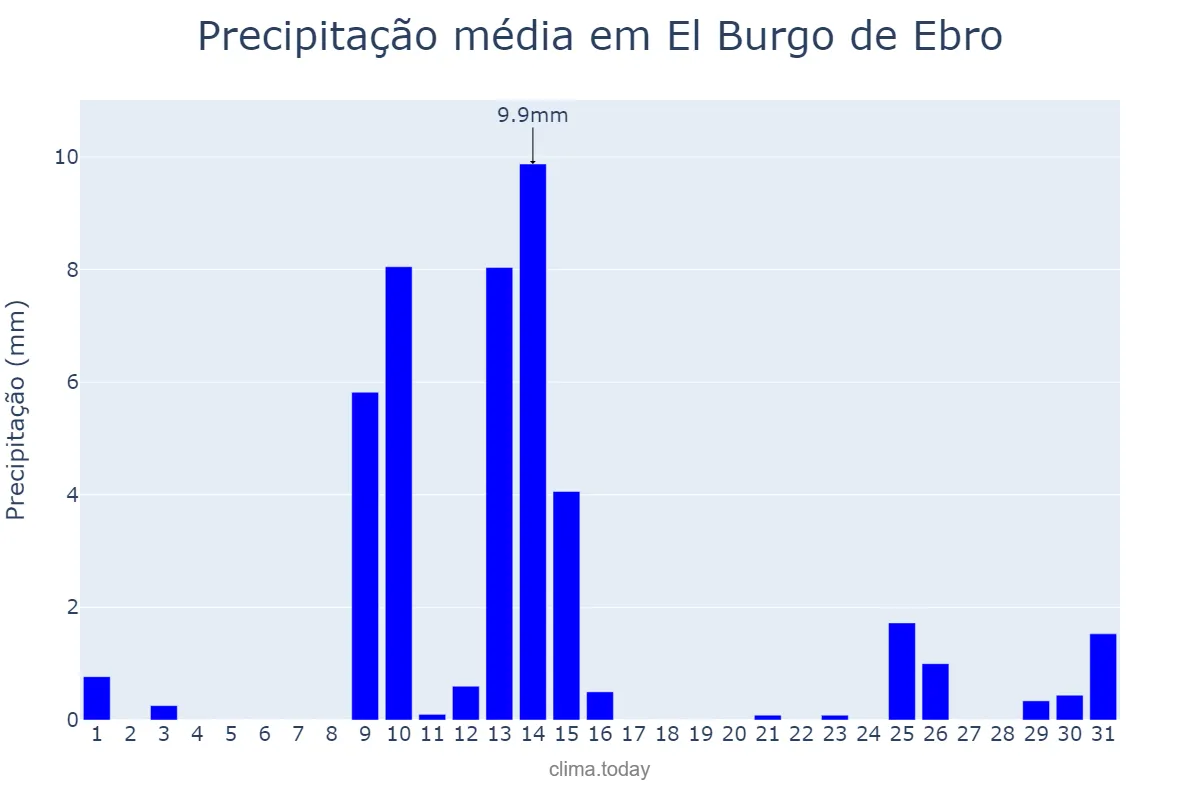 Precipitação em maio em El Burgo de Ebro, Aragon, ES
