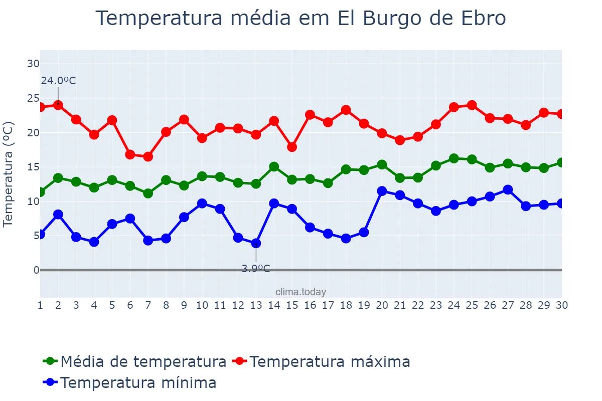 Temperatura em abril em El Burgo de Ebro, Aragon, ES