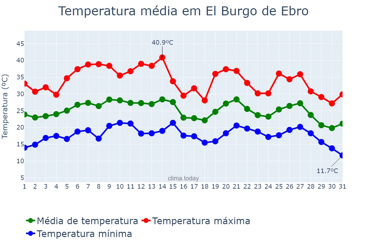 Temperatura em agosto em El Burgo de Ebro, Aragon, ES