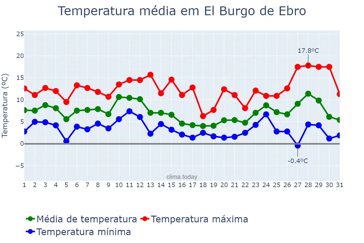 Temperatura em dezembro em El Burgo de Ebro, Aragon, ES