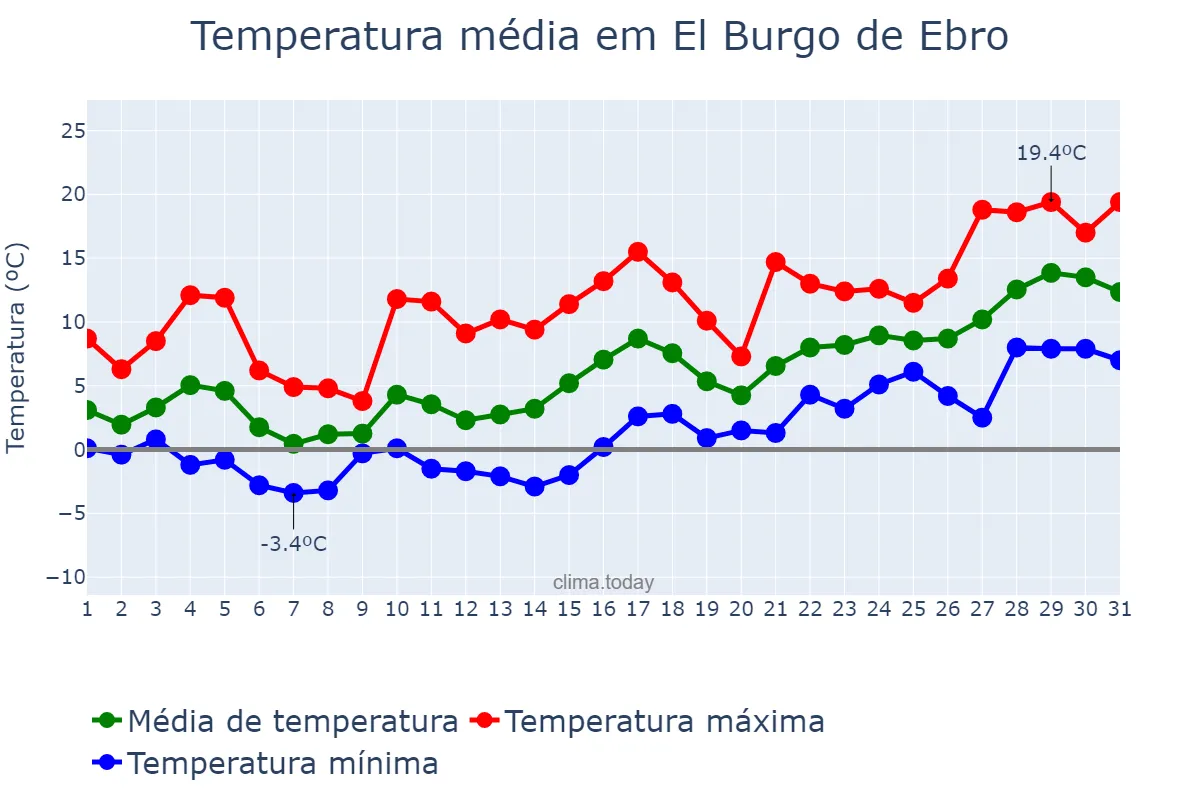 Temperatura em janeiro em El Burgo de Ebro, Aragon, ES
