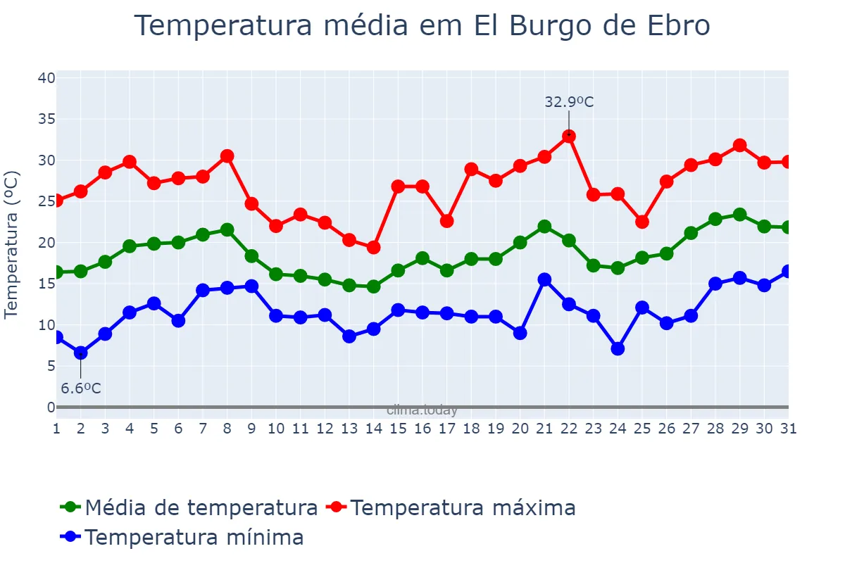 Temperatura em maio em El Burgo de Ebro, Aragon, ES