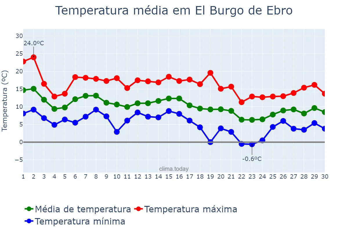 Temperatura em novembro em El Burgo de Ebro, Aragon, ES