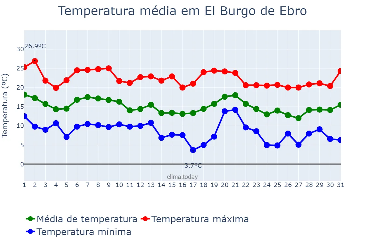 Temperatura em outubro em El Burgo de Ebro, Aragon, ES