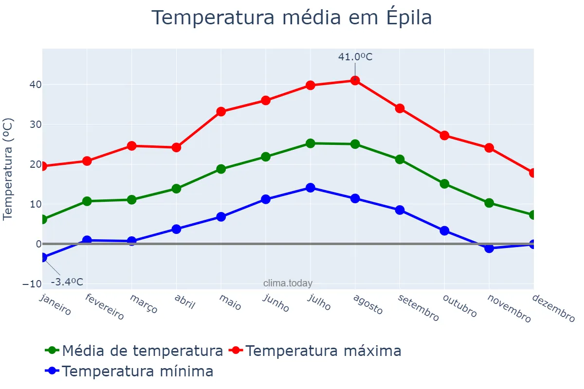 Temperatura anual em Épila, Aragon, ES