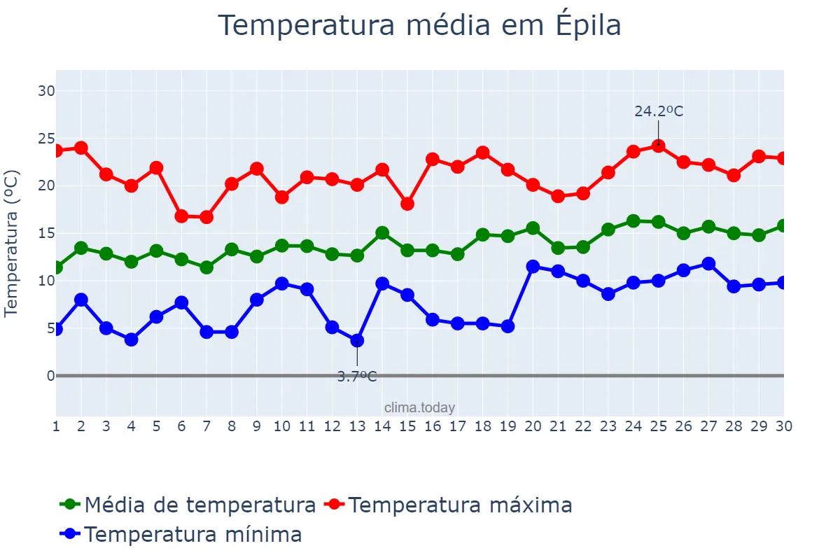 Temperatura em abril em Épila, Aragon, ES