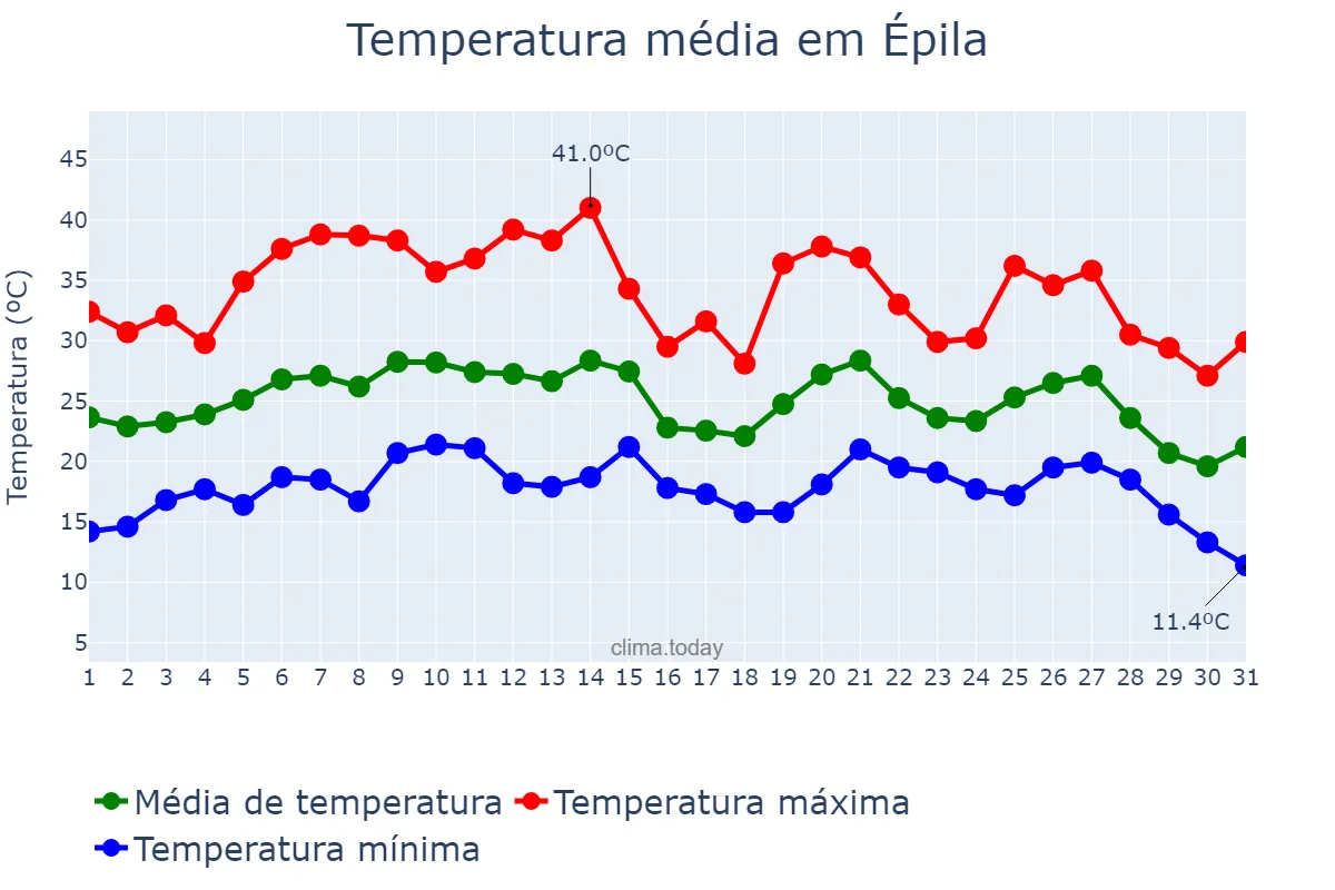 Temperatura em agosto em Épila, Aragon, ES