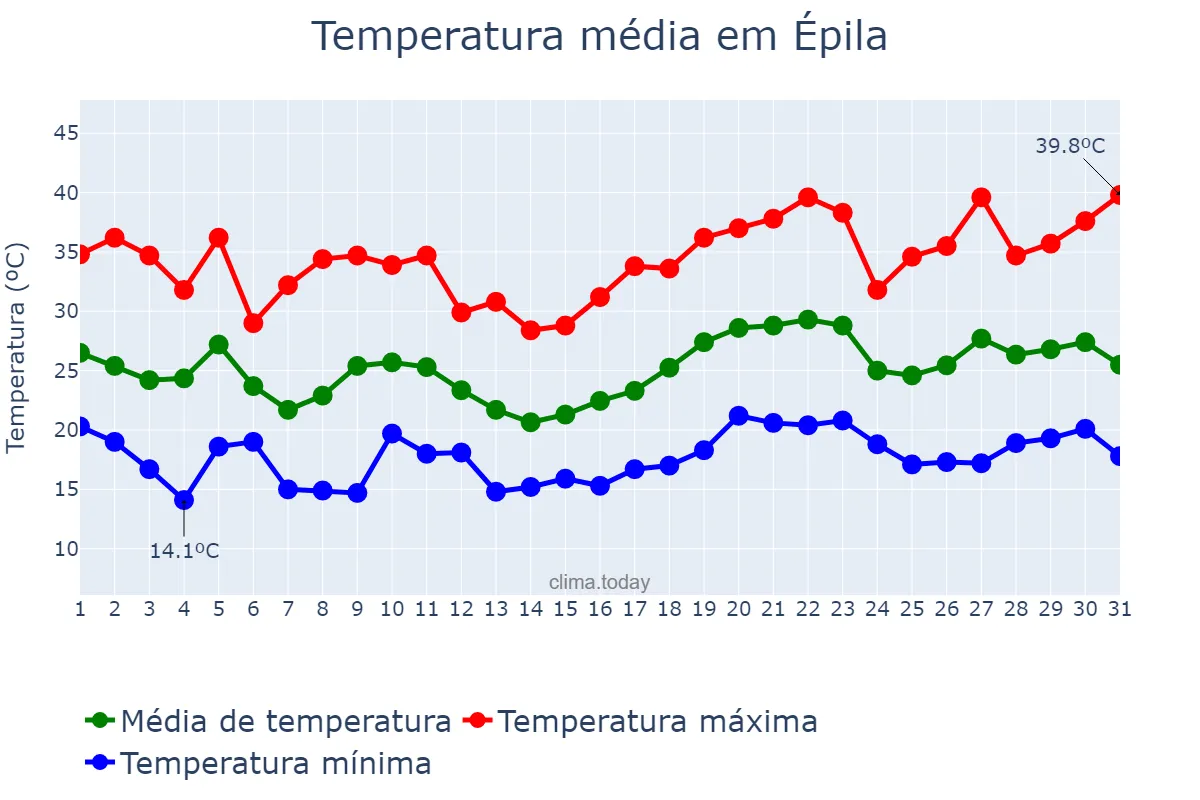 Temperatura em julho em Épila, Aragon, ES