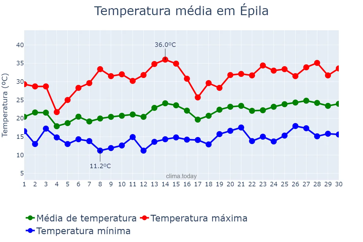 Temperatura em junho em Épila, Aragon, ES