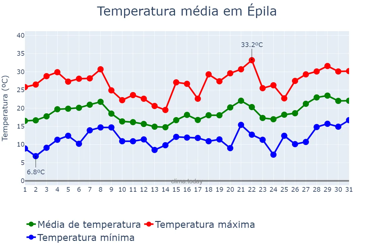 Temperatura em maio em Épila, Aragon, ES