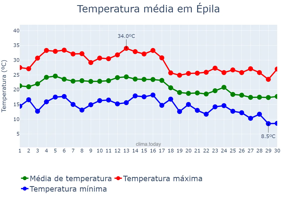 Temperatura em setembro em Épila, Aragon, ES