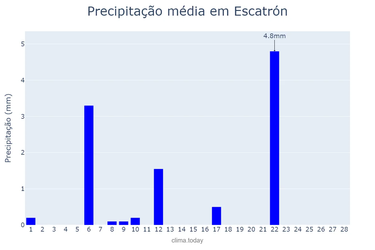 Precipitação em fevereiro em Escatrón, Aragon, ES