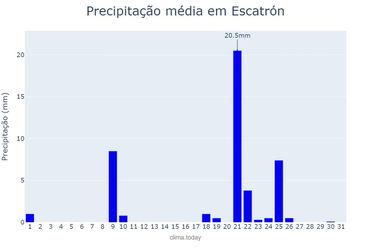 Precipitação em janeiro em Escatrón, Aragon, ES