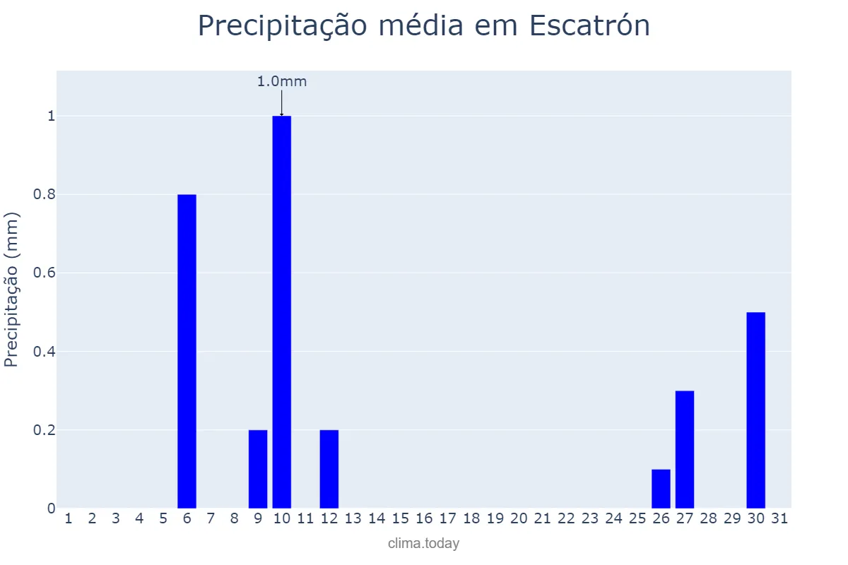 Precipitação em julho em Escatrón, Aragon, ES