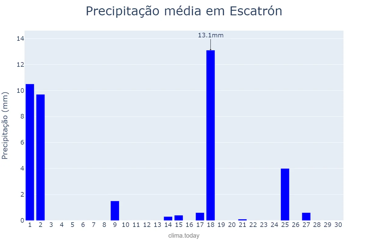 Precipitação em setembro em Escatrón, Aragon, ES