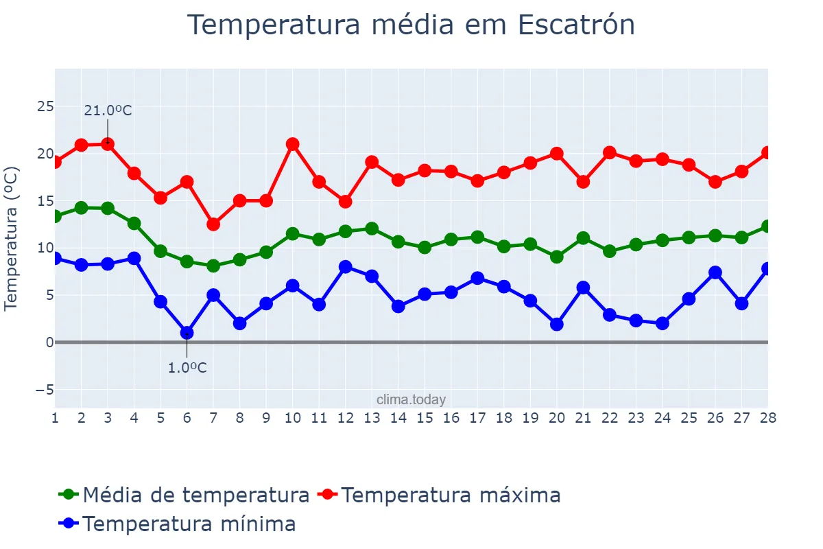 Temperatura em fevereiro em Escatrón, Aragon, ES
