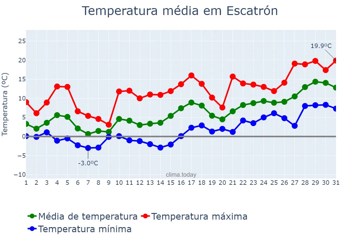 Temperatura em janeiro em Escatrón, Aragon, ES