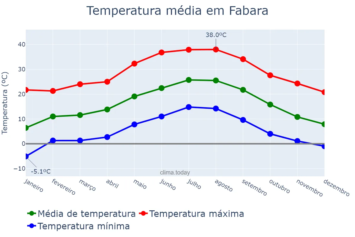 Temperatura anual em Fabara, Aragon, ES