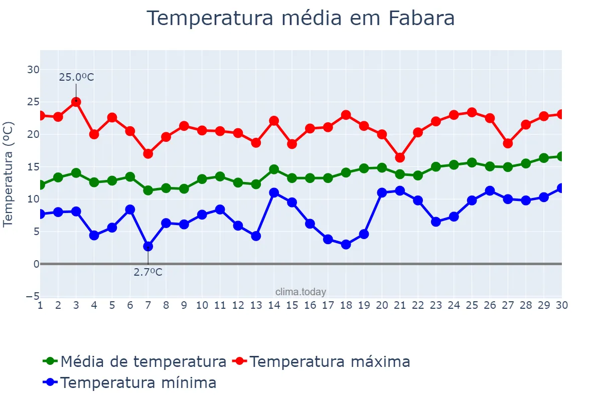 Temperatura em abril em Fabara, Aragon, ES