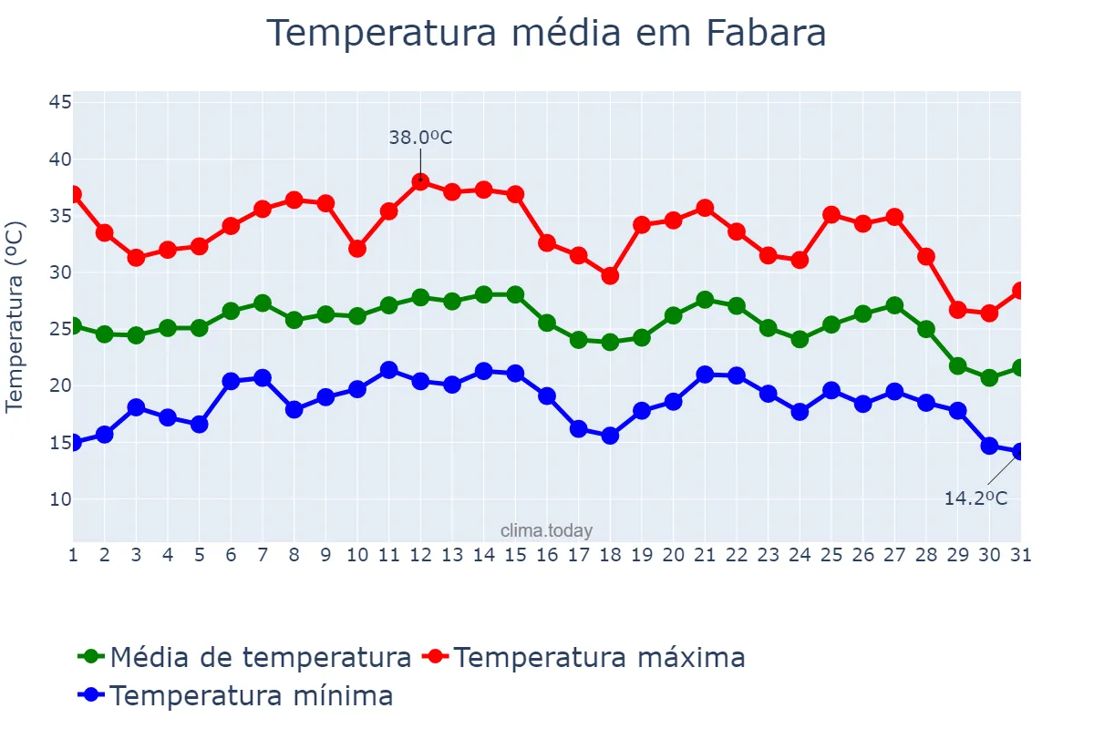 Temperatura em agosto em Fabara, Aragon, ES