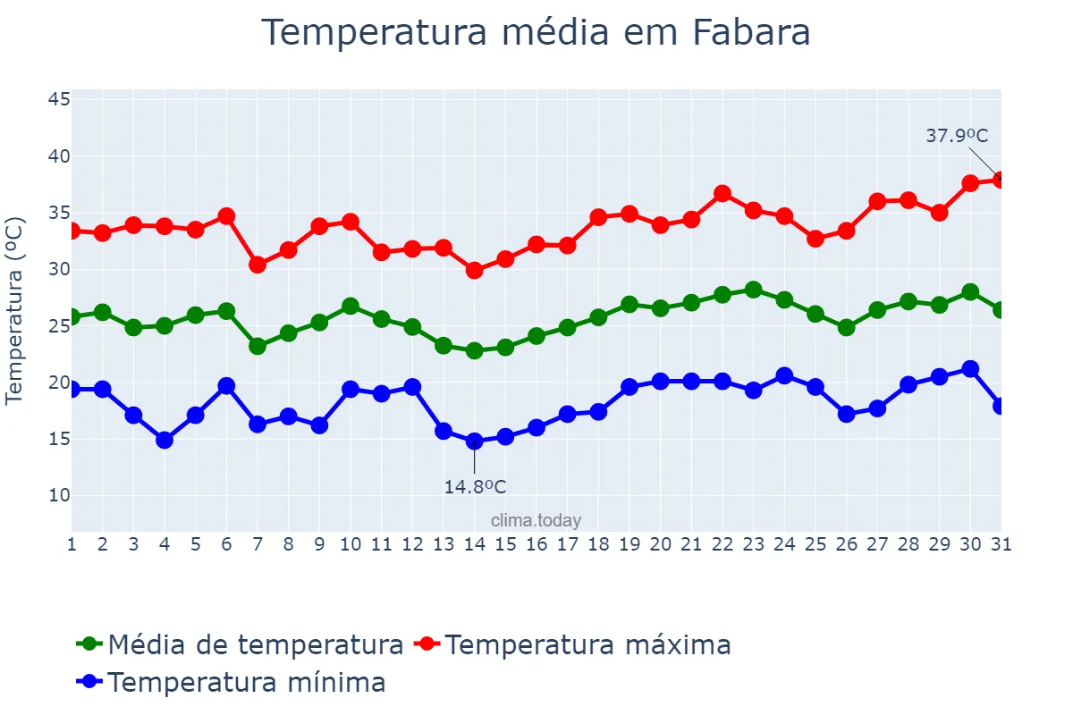 Temperatura em julho em Fabara, Aragon, ES