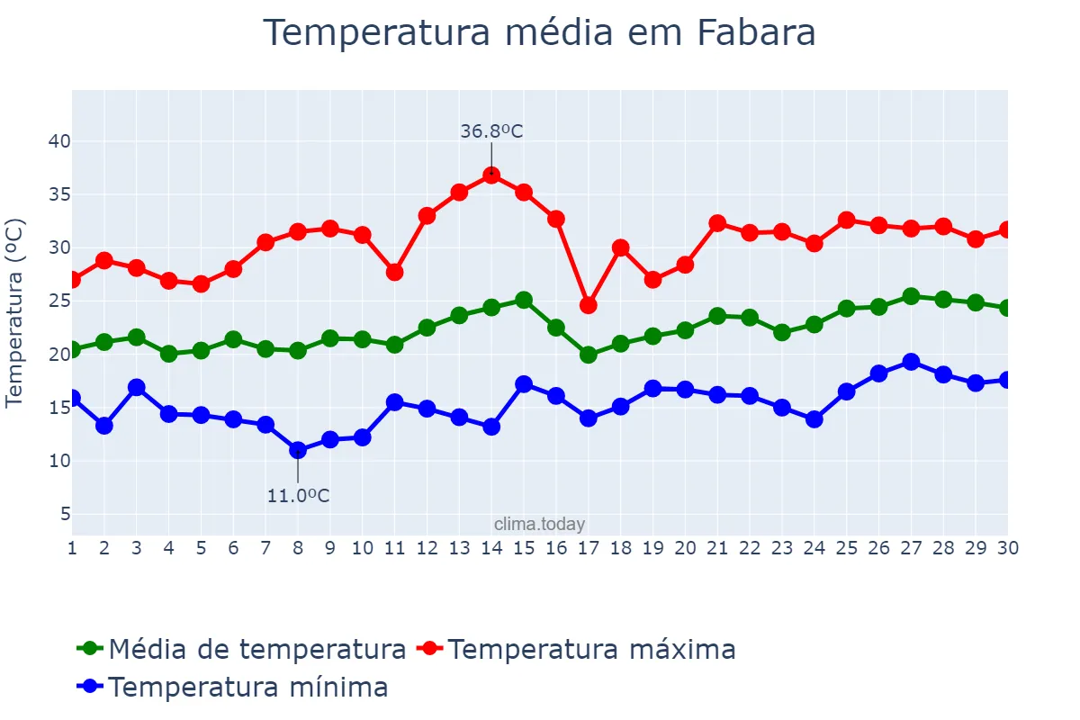 Temperatura em junho em Fabara, Aragon, ES