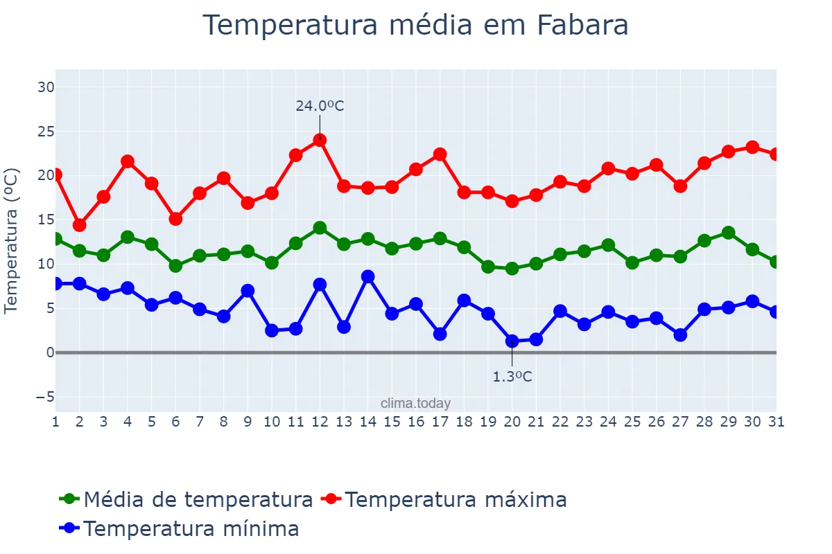 Temperatura em marco em Fabara, Aragon, ES