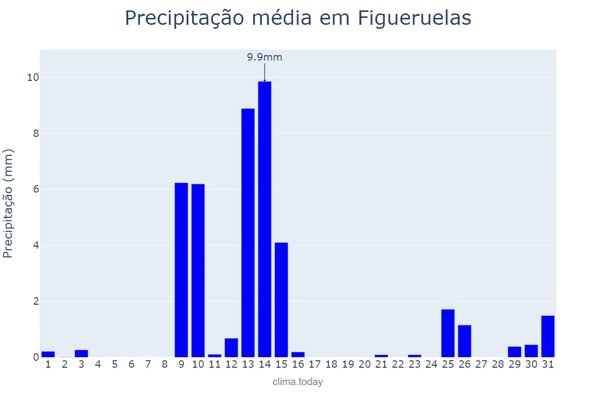 Precipitação em maio em Figueruelas, Aragon, ES