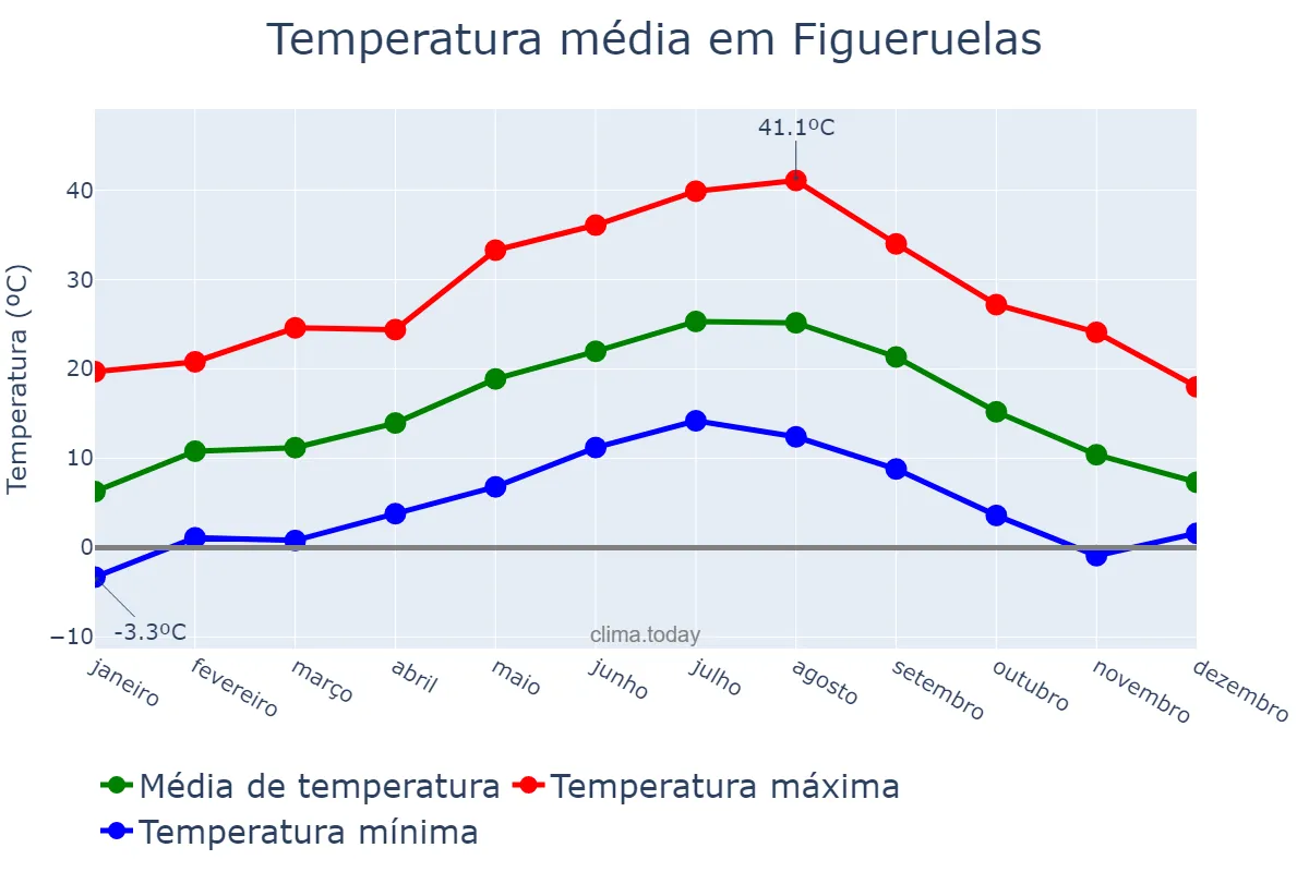 Temperatura anual em Figueruelas, Aragon, ES