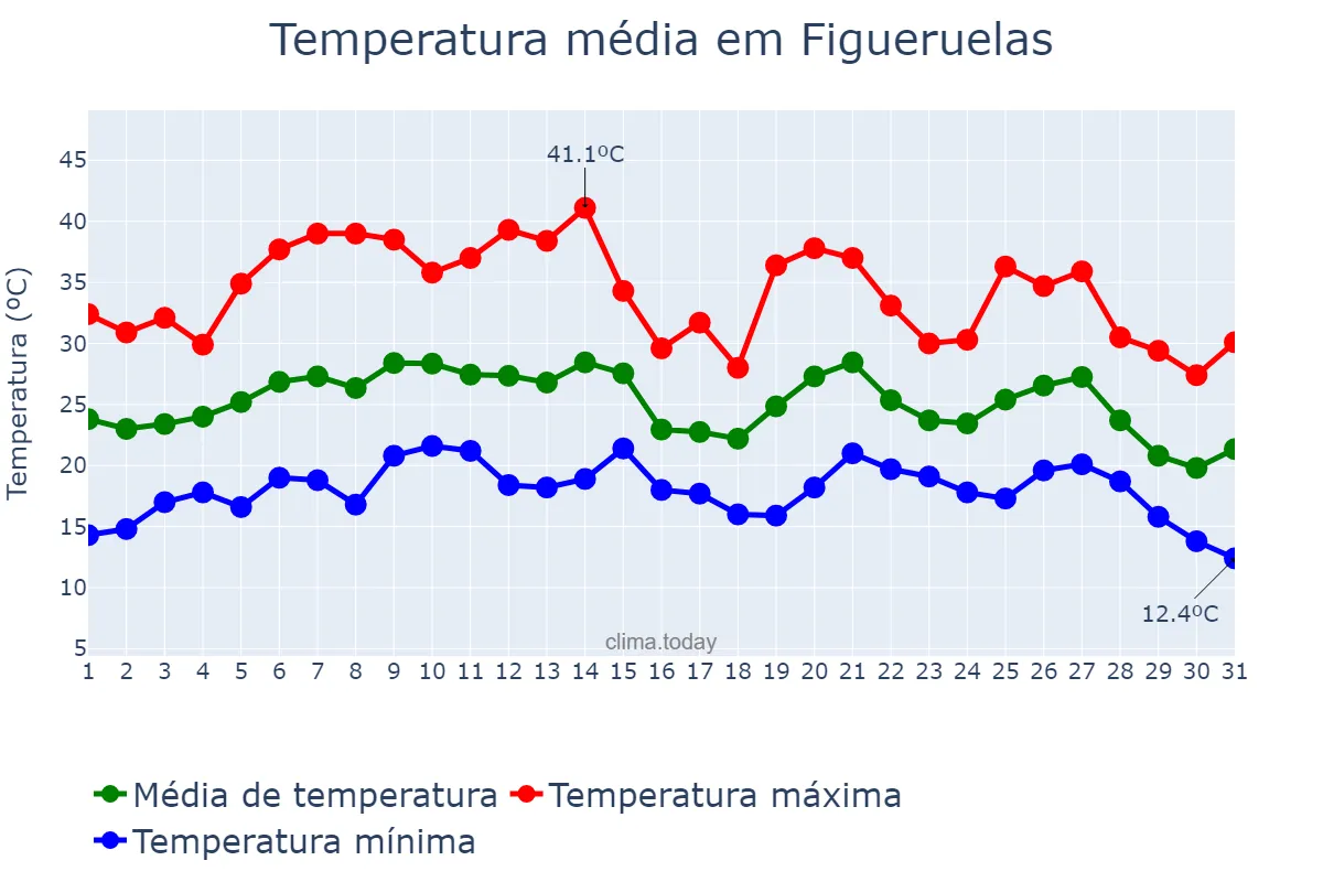 Temperatura em agosto em Figueruelas, Aragon, ES