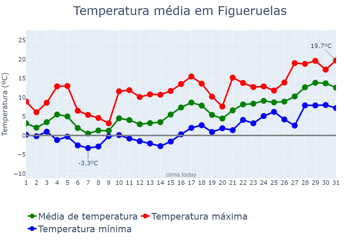 Temperatura em janeiro em Figueruelas, Aragon, ES