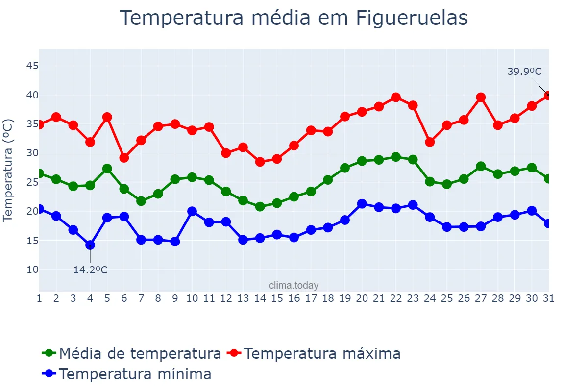 Temperatura em julho em Figueruelas, Aragon, ES