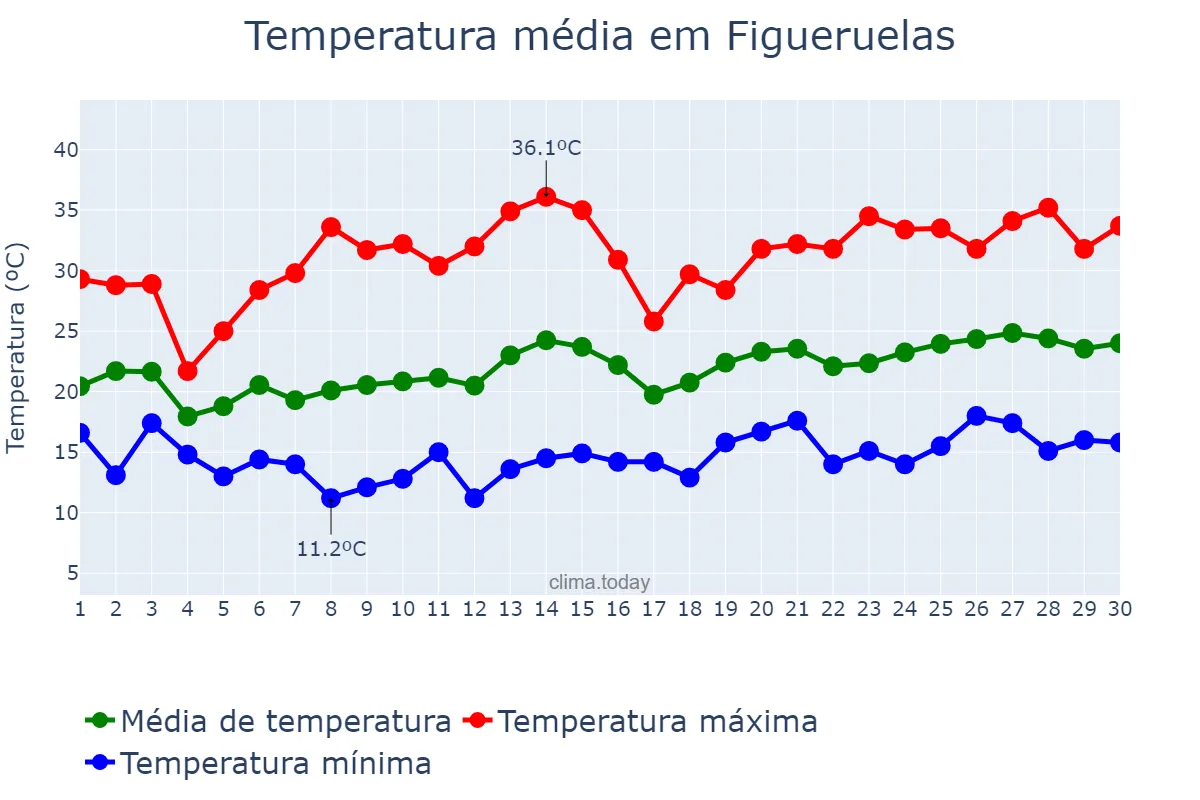 Temperatura em junho em Figueruelas, Aragon, ES