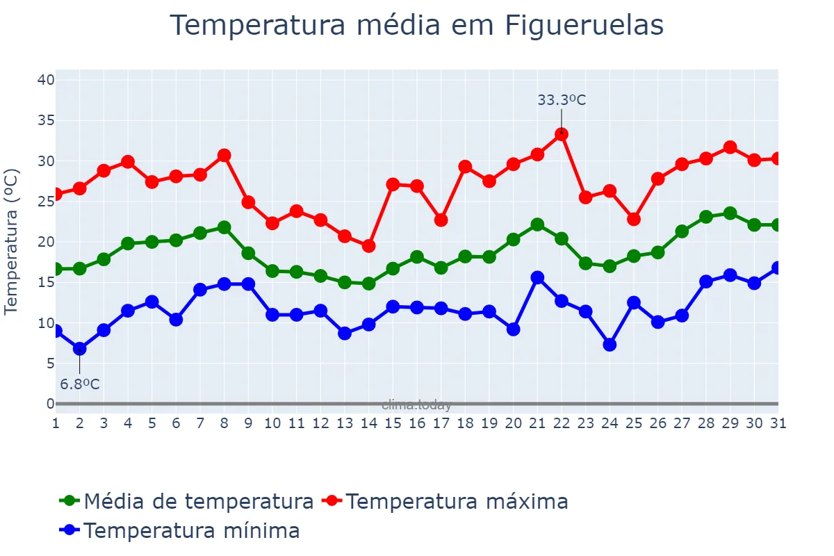 Temperatura em maio em Figueruelas, Aragon, ES