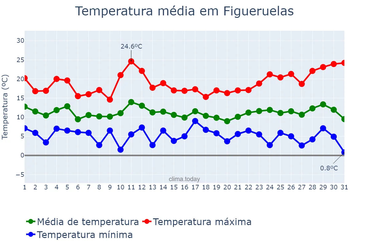 Temperatura em marco em Figueruelas, Aragon, ES